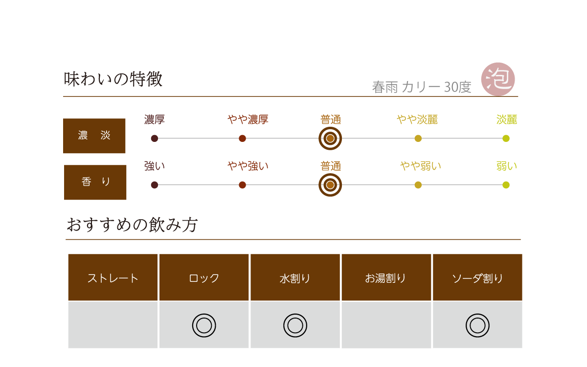 春雨 カリー 30度の味わい表