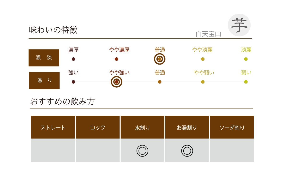 白天宝山の味わい表