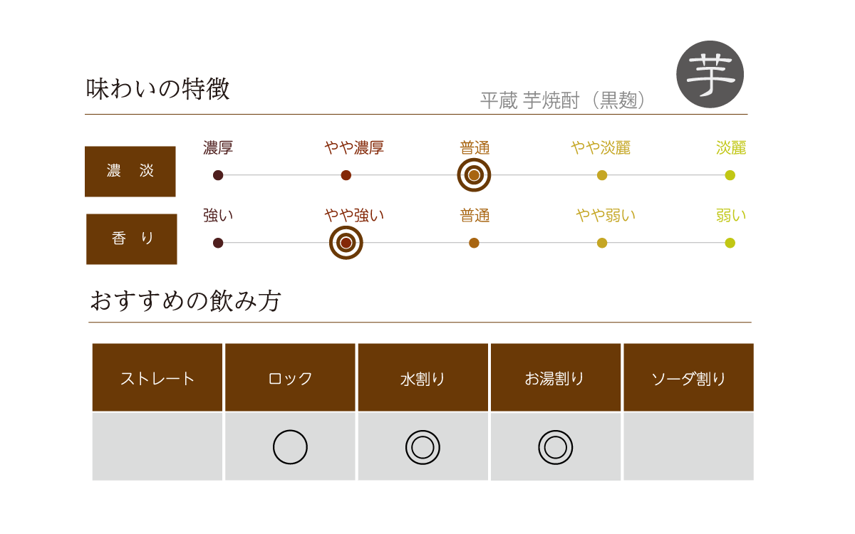 平蔵 芋焼酎（黒麹）の味わい表