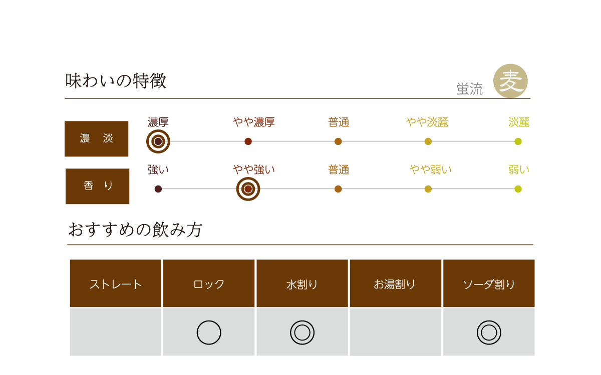 麦焼酎 蛍流の味わい表