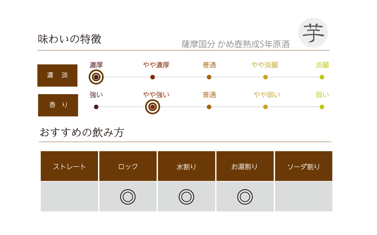 薩摩国分 かめ壺熟成5年原酒の味わい表