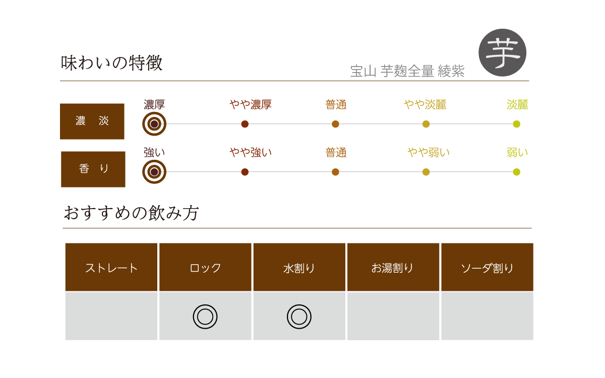 宝山 芋麹全量 綾紫の味わい表