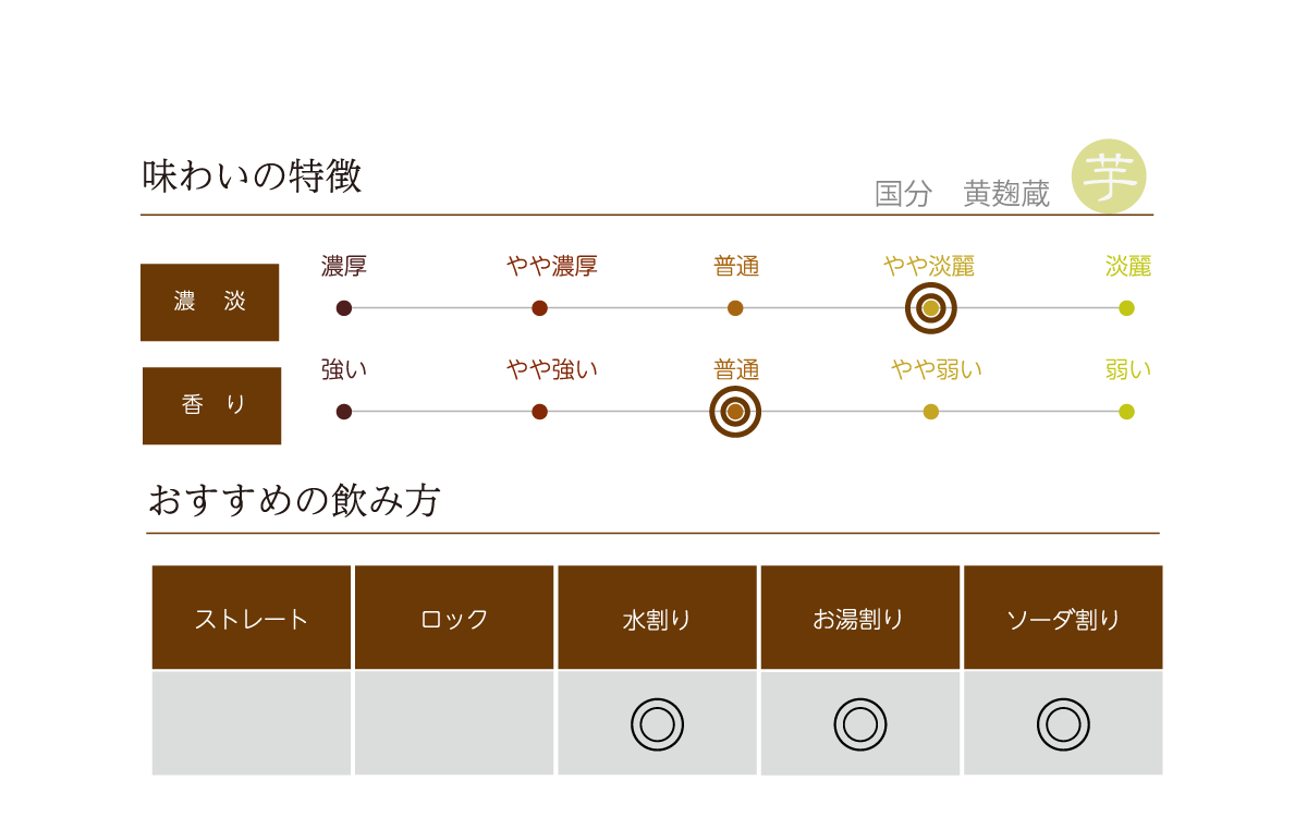 国分 黄麹蔵の味わい表