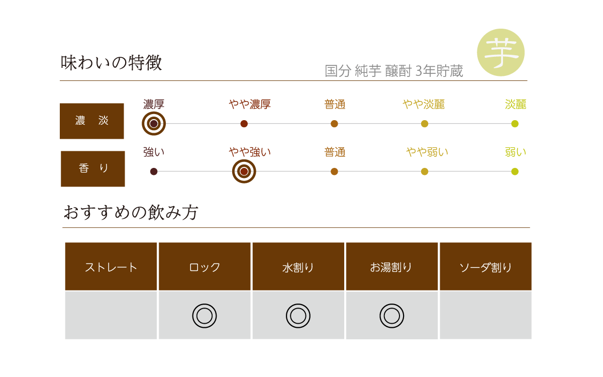 国分 純芋 醸酎 3年貯蔵の味わい表