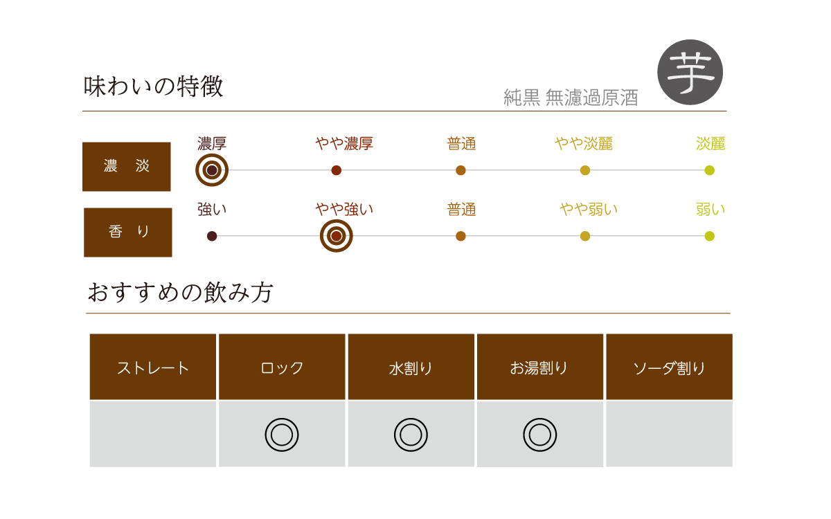 薩摩乃薫 無濾過原酒の味わい表