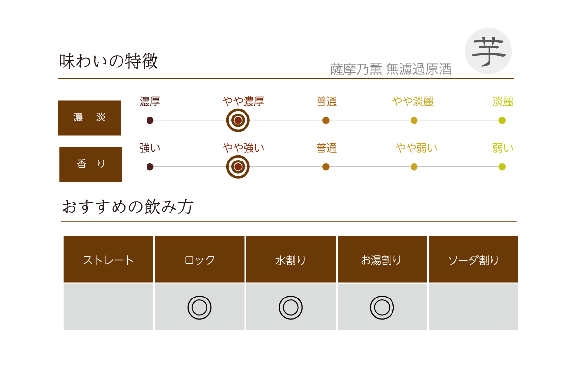 薩摩乃薫 無濾過原酒の味わい表