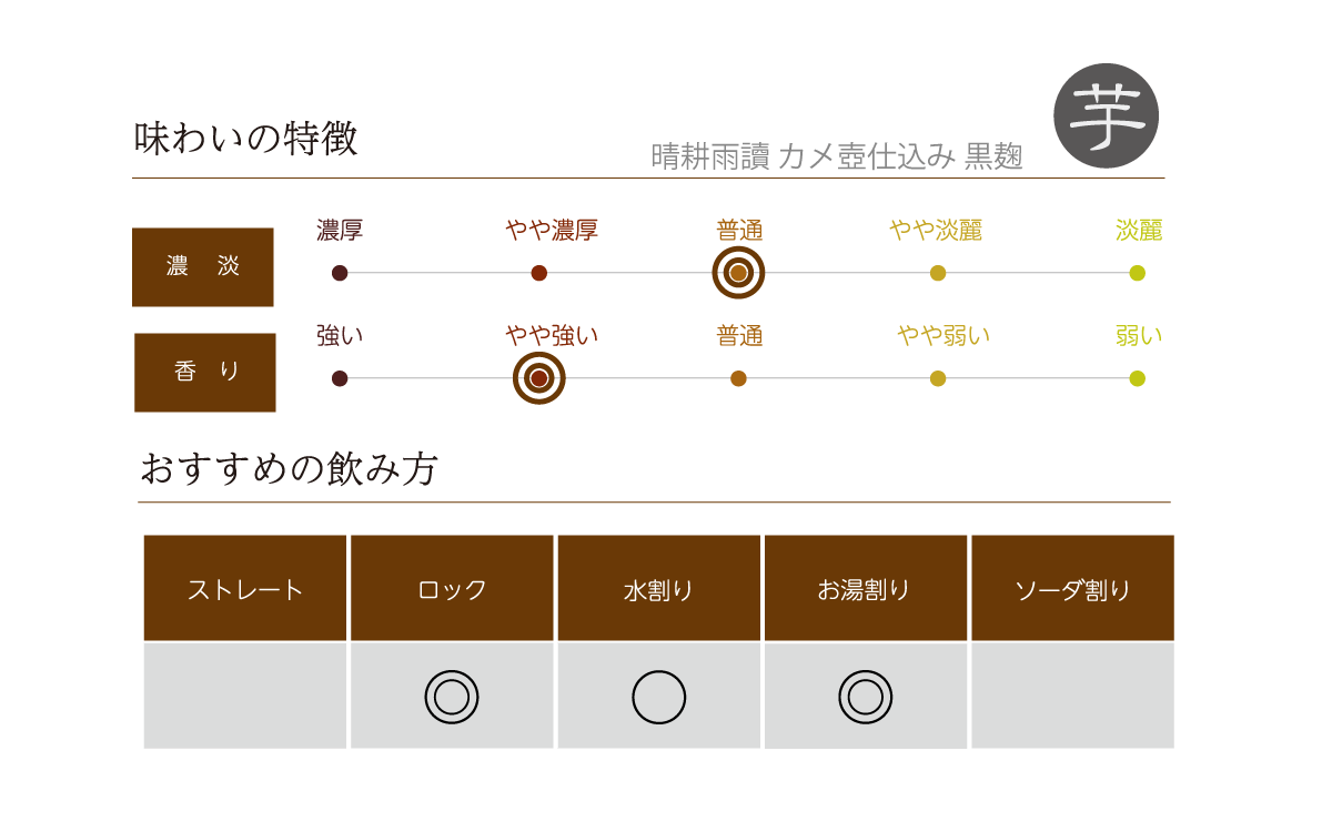 晴耕雨讀 カメ壺仕込み 黒麹の味わい表