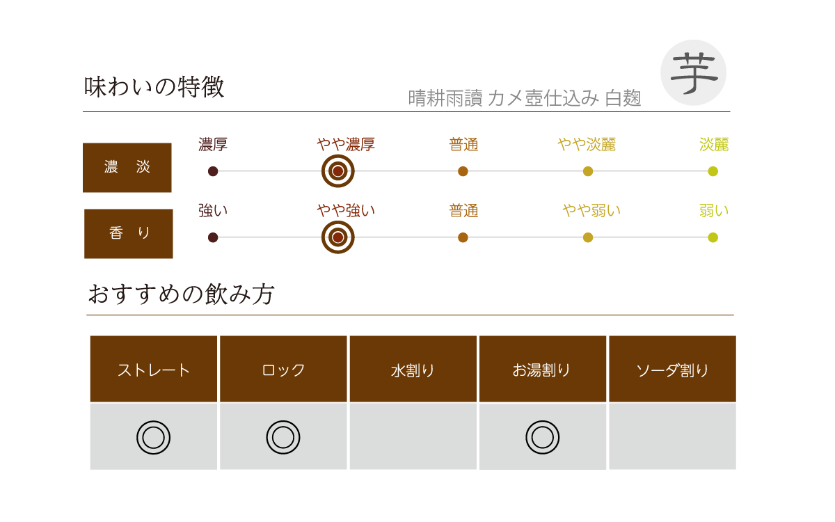 晴耕雨讀 カメ壺仕込み 白麹の味わい表