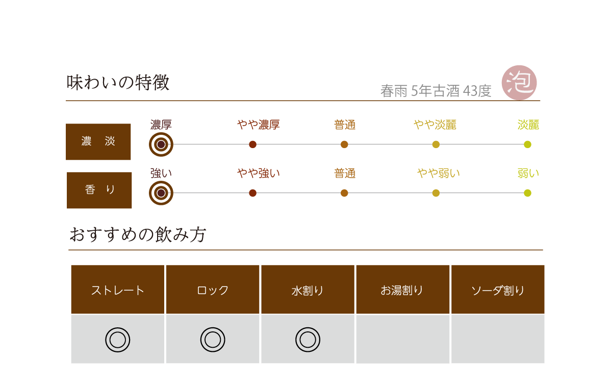 春雨 5年古酒 43度の味わい表