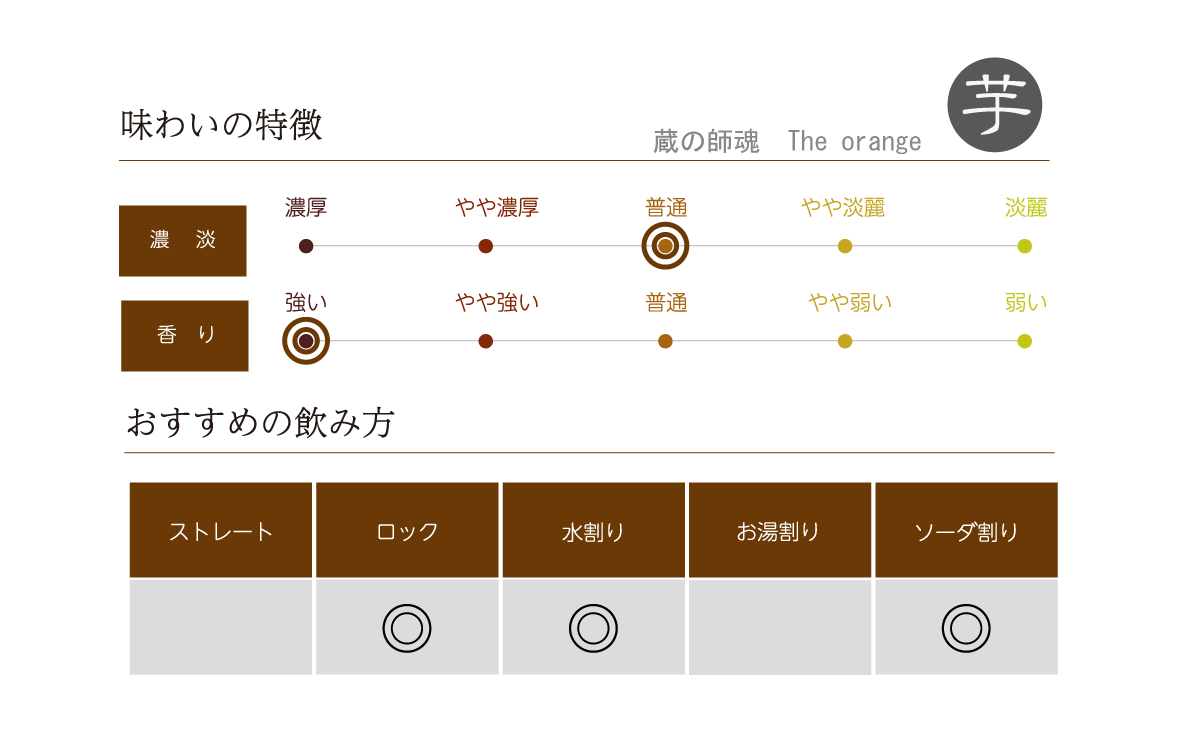 蔵の師魂 The orangeの味わい表