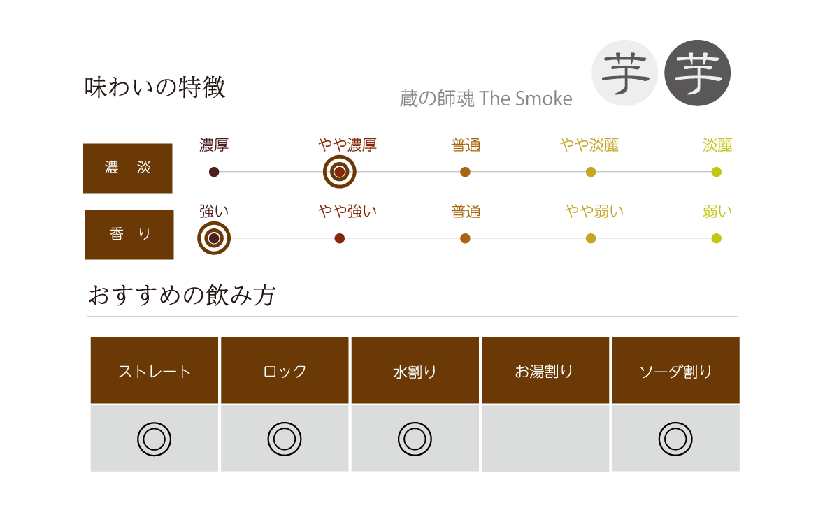 蔵の師魂 The Smokeの味わい表