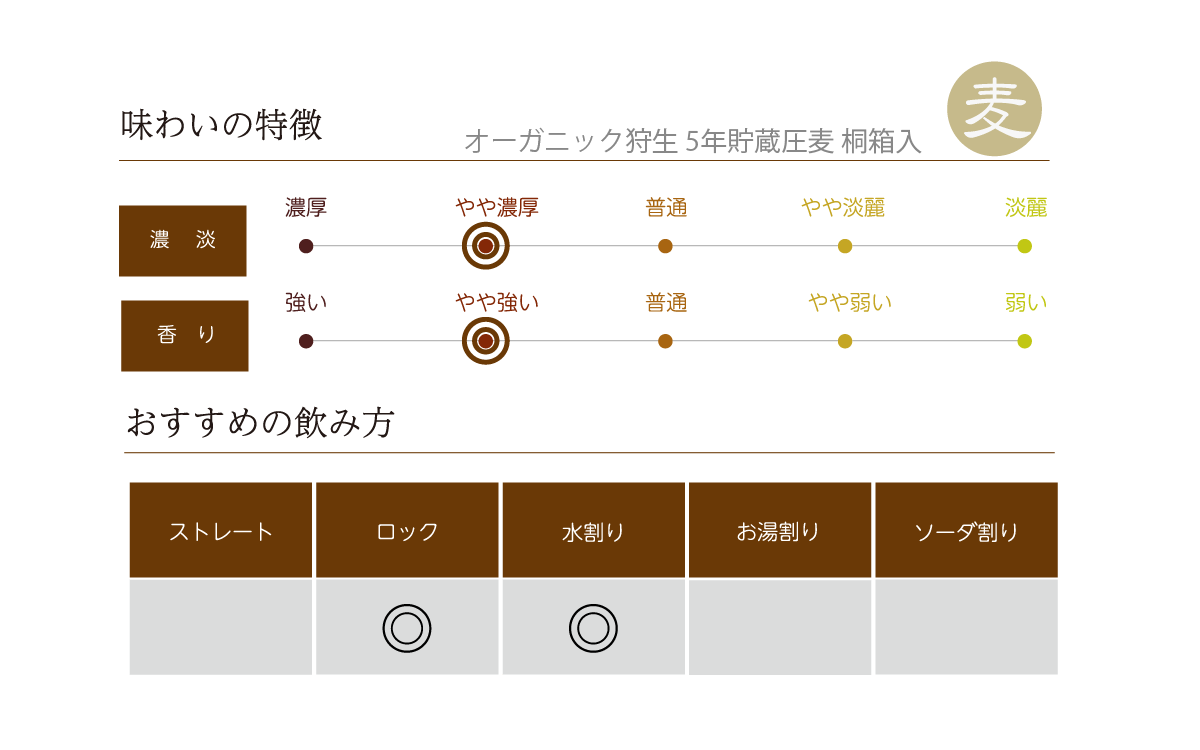 オーガニック狩生 5年貯蔵圧麦 桐箱入の味わい表