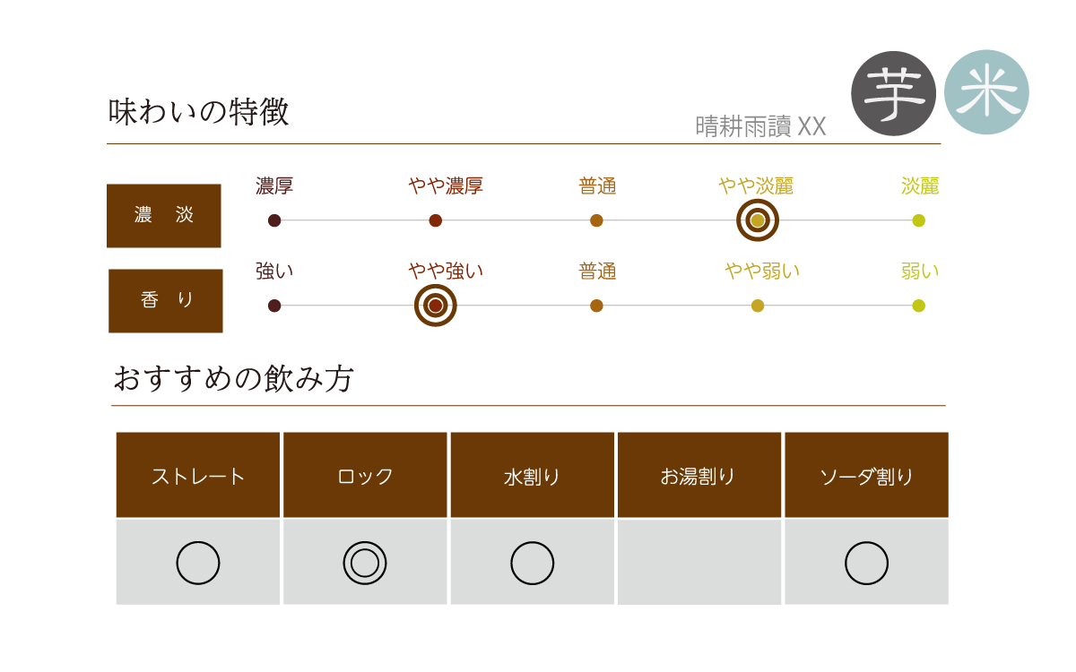 晴耕雨讀XXの味わい表