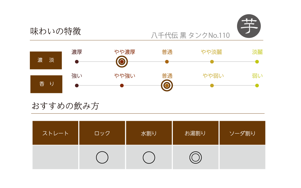 八千代伝 黒 タンクNo.110の味わい表