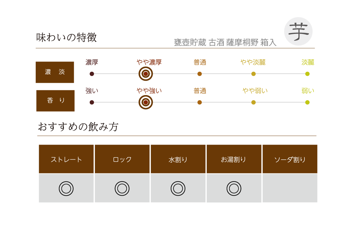 甕壺貯蔵 古酒 薩摩桐野 箱入の味わい表