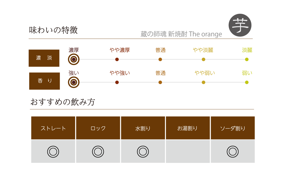 蔵の師魂 新焼酎 The orangeの味わい表