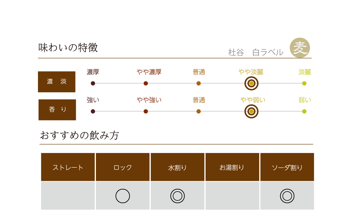 大分むぎ焼酎 杜谷 白ラベルの味わい表