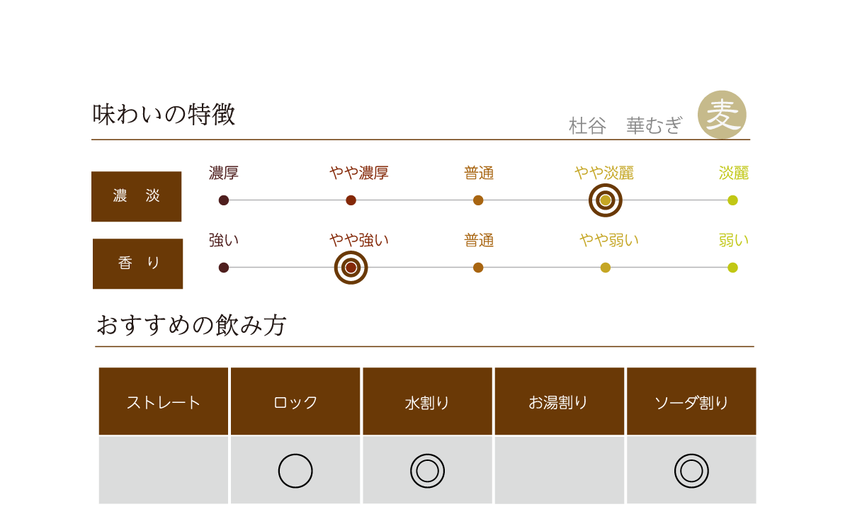 杜谷 華むぎ オレンジの味わい表