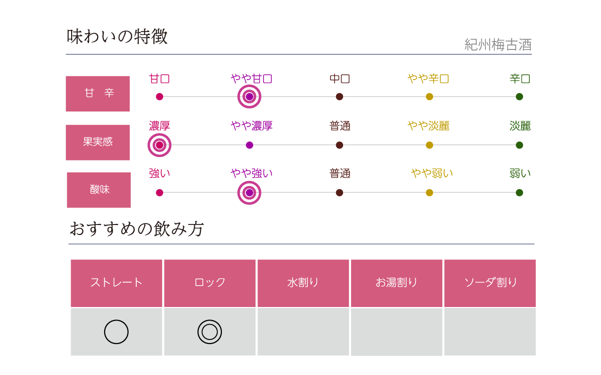 古紀州梅古酒の味わい表