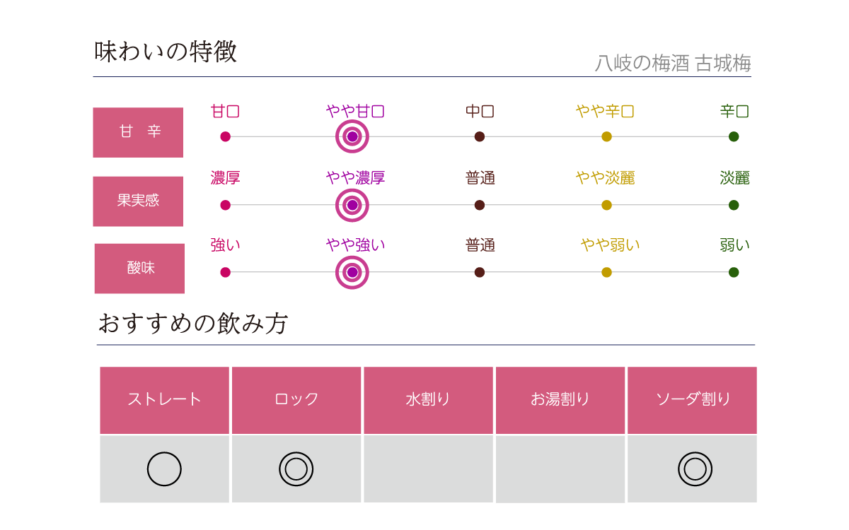 八岐の梅酒 古城梅の味わい表