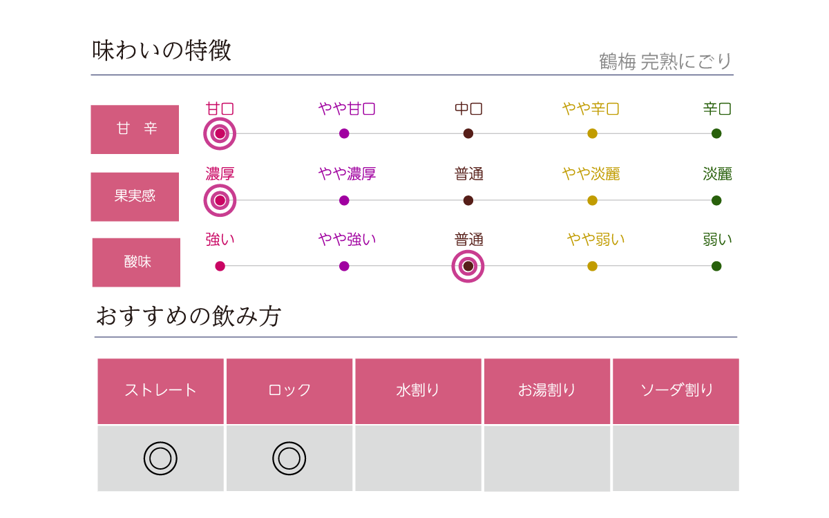 鶴梅 完熟にごりの味わい表