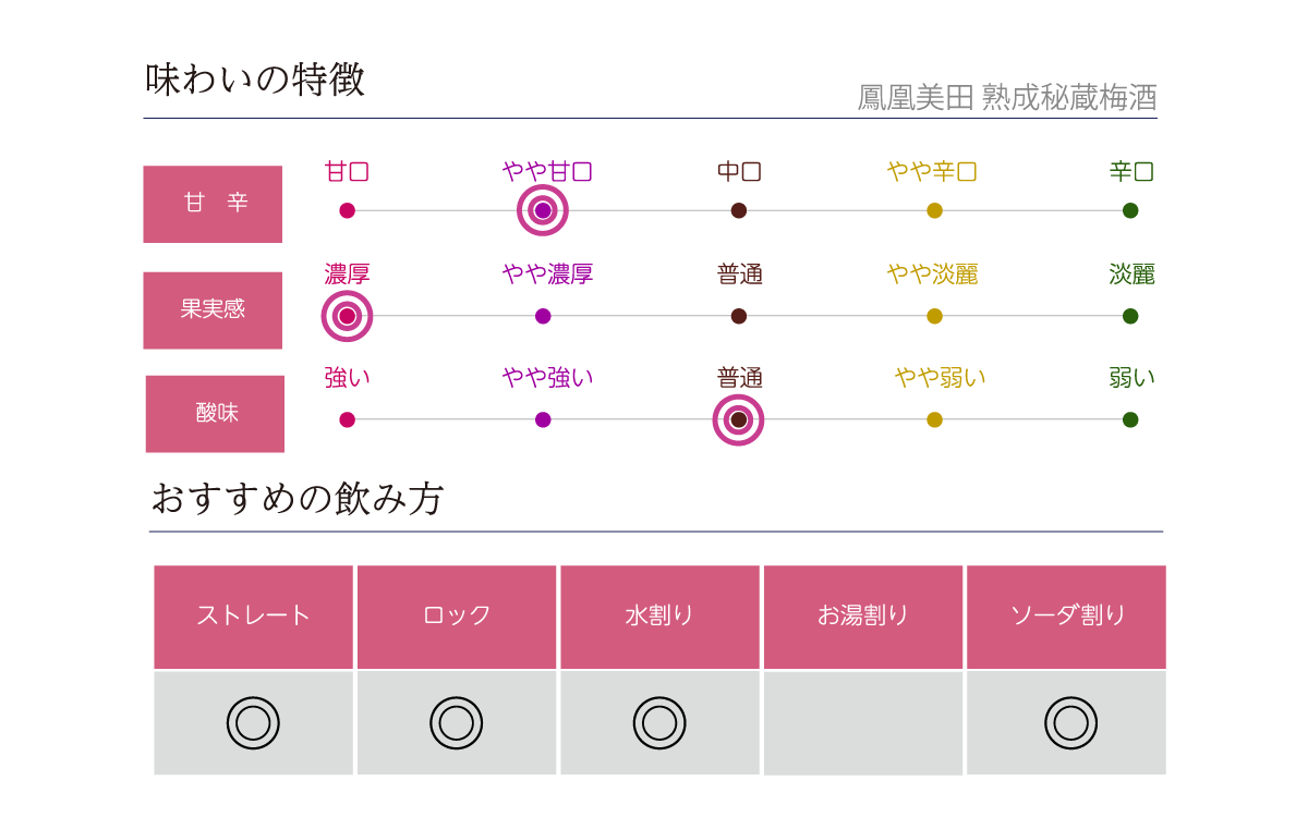 鳳凰美田 熟成秘蔵梅酒の味わい表