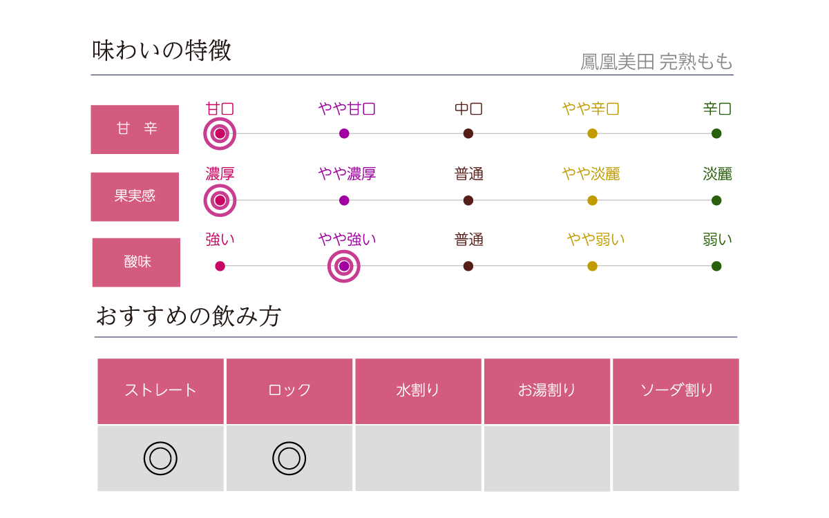 鳳凰美田 完熟ももの味わい表