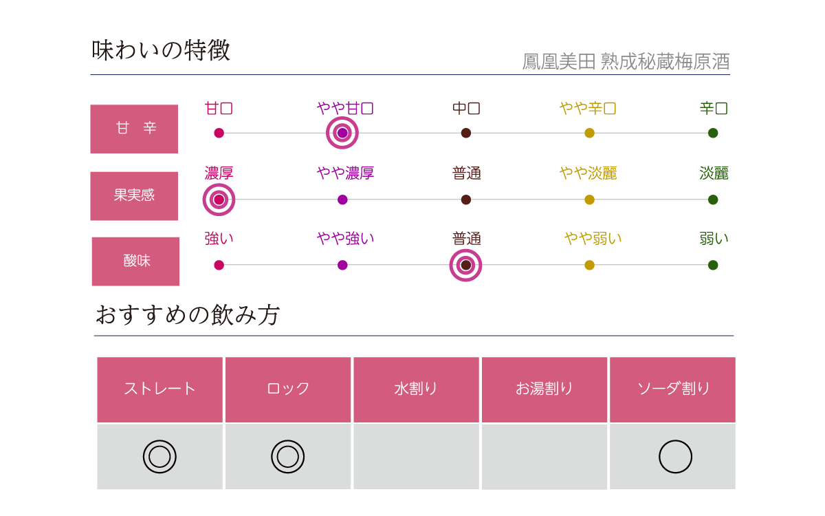 鳳凰美田 熟成秘蔵梅原酒の味わい表