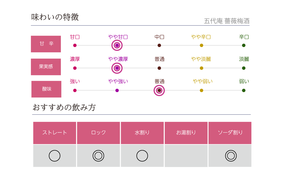 五代庵 薔薇梅酒の味わい表