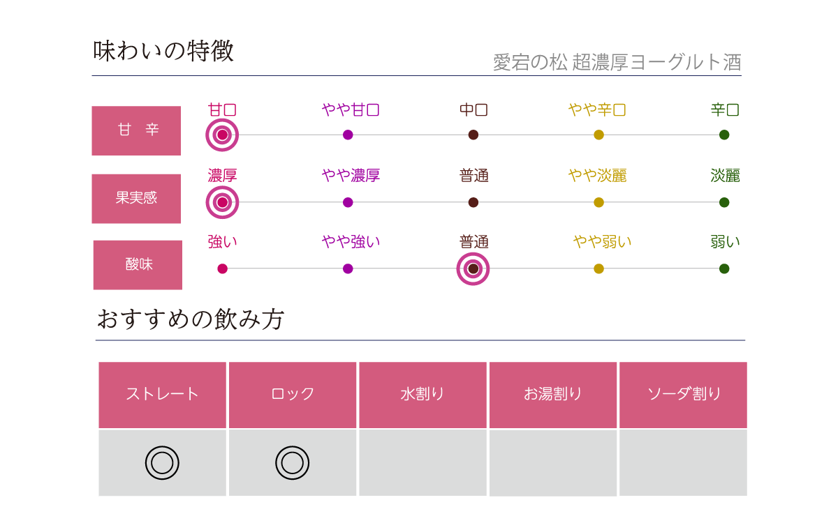 愛宕の松 超濃厚ヨーグルト酒の味わい表