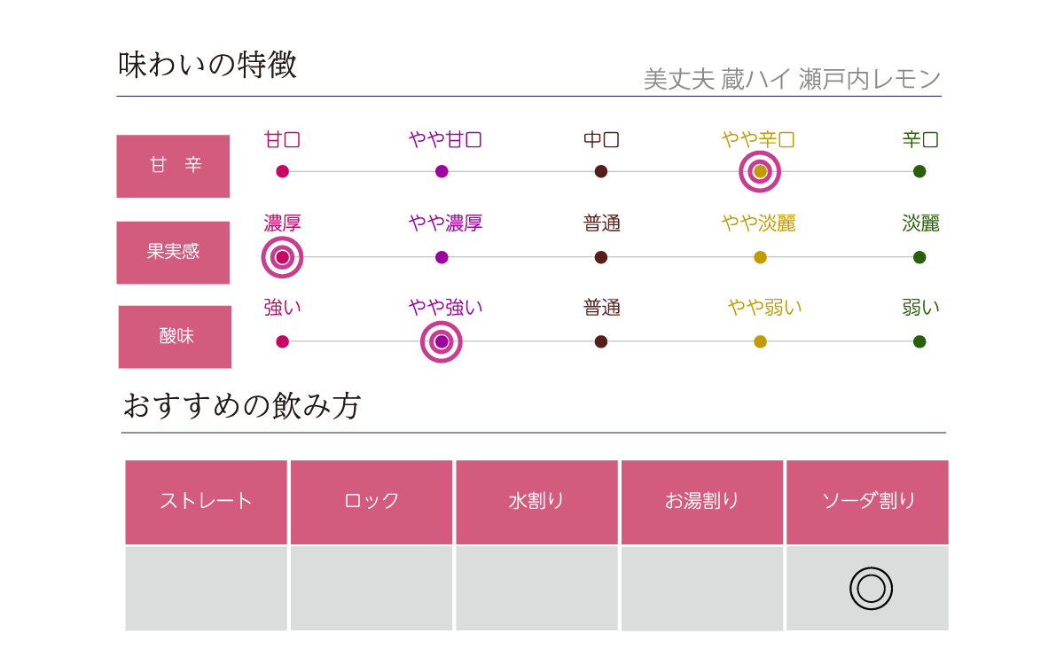 美丈夫 蔵ハイ 瀬戸内レモンの味わい表