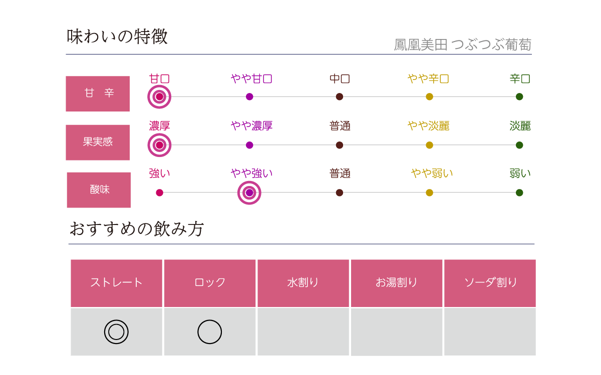 鳳凰美田 つぶつぶ葡萄の味わい表