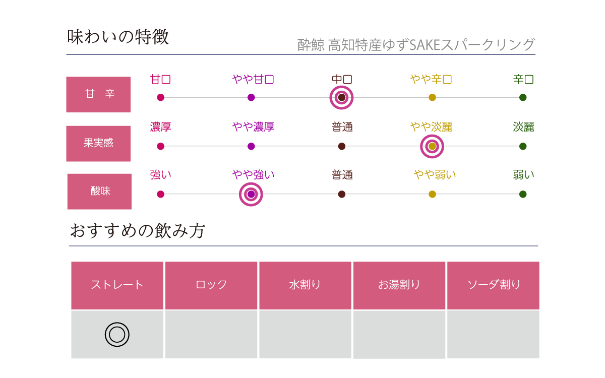 酔鯨 高知特産ゆずSAKEスパークリングの味わい表