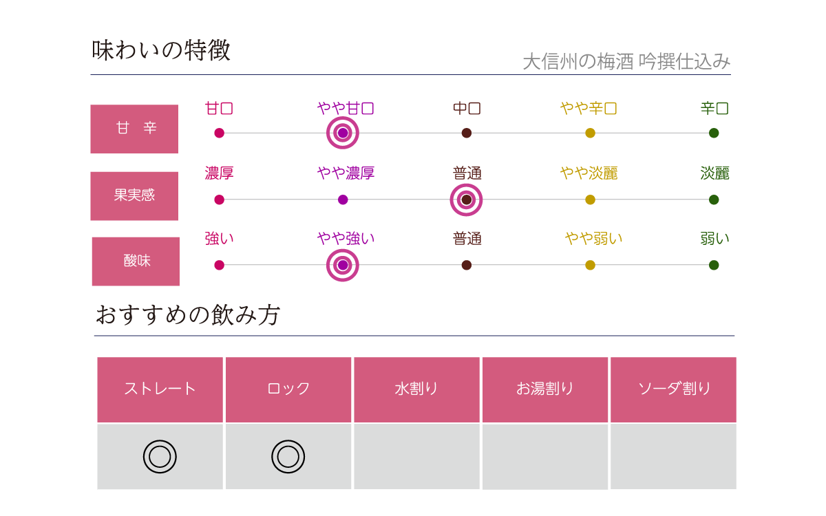 大信州の梅酒 吟撰仕込みの味わい表