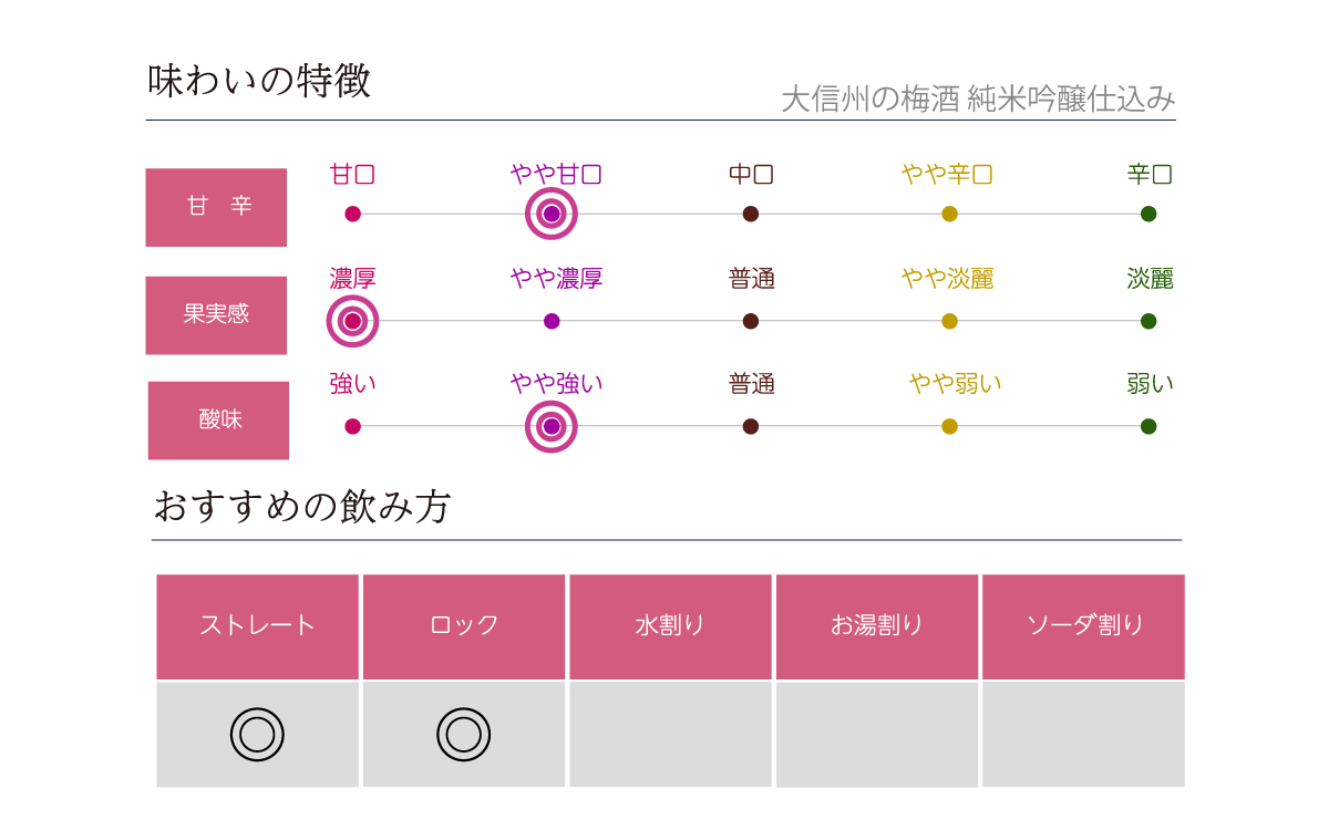 大信州の梅酒 純米吟醸仕込みの味わい表