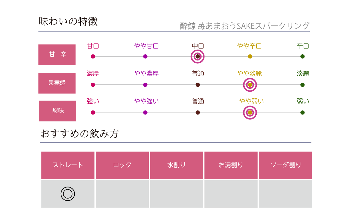 酔鯨 苺あまおうSAKEスパークリングの味わい表