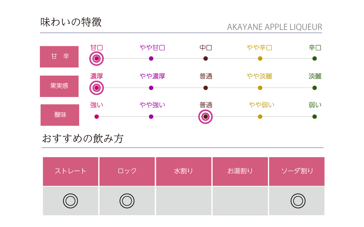 AKAYANE APPLE LIQUEURの味わい表