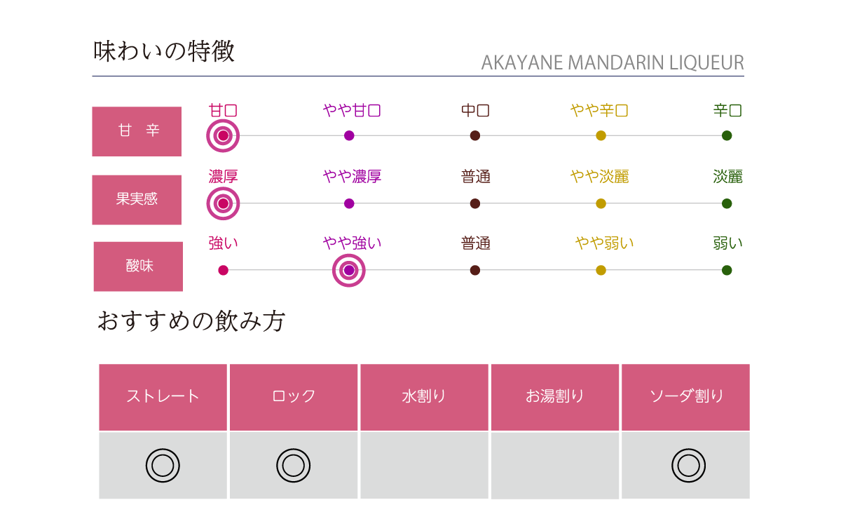 AKAYANE MANDARIN LIQUEURの味わい表