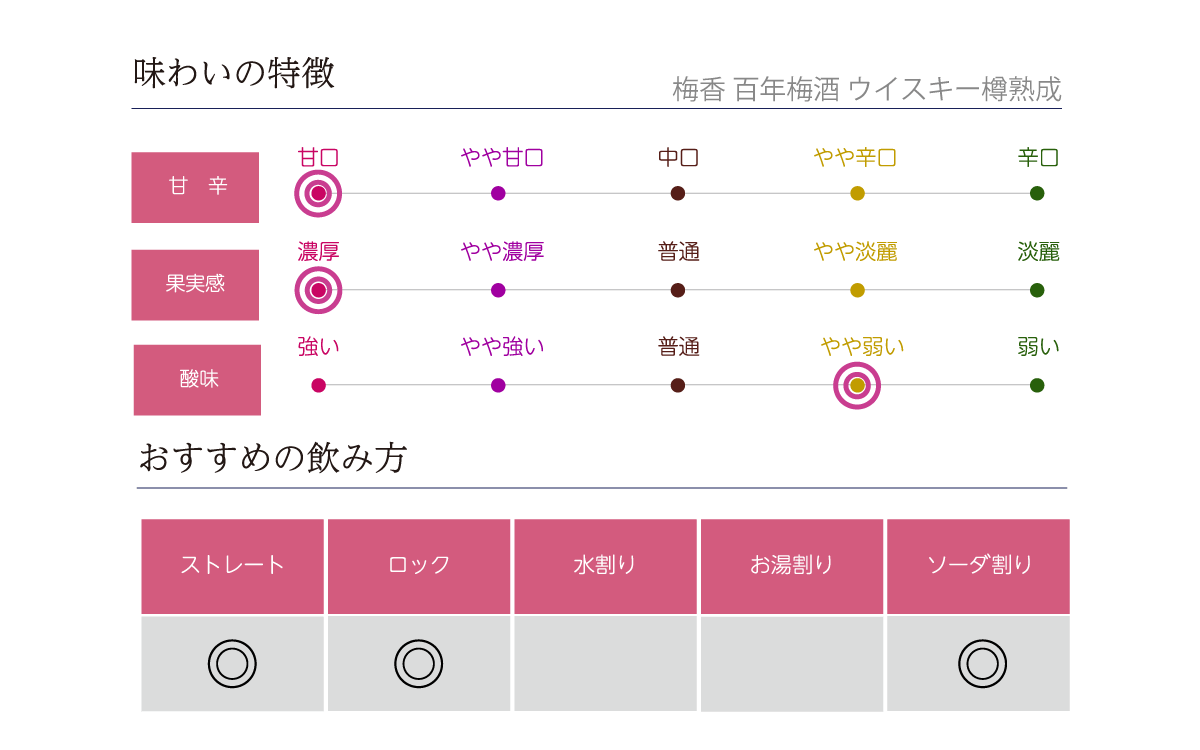 梅香 百年梅酒ウイスキー樽熟成の味わい表