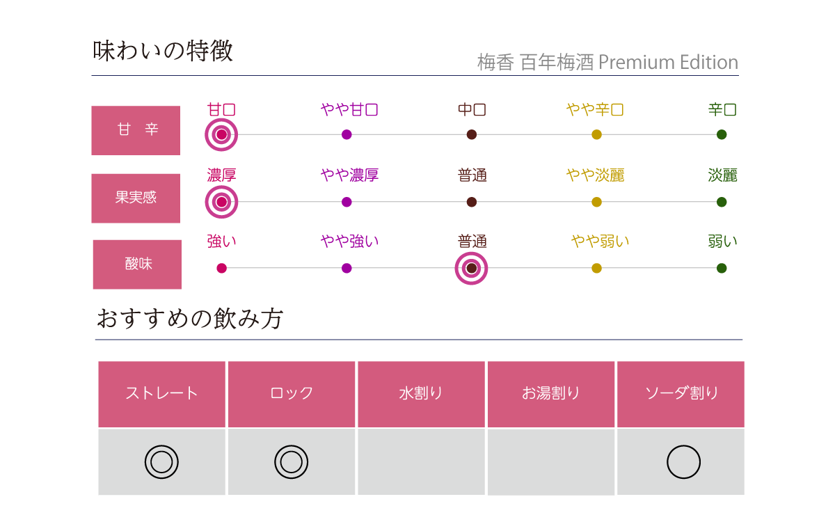 梅香 百年梅酒 Premium Editionの味わい表