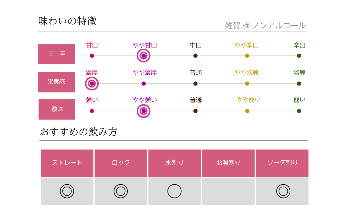 雑賀 梅 ノンアルコール味わい表