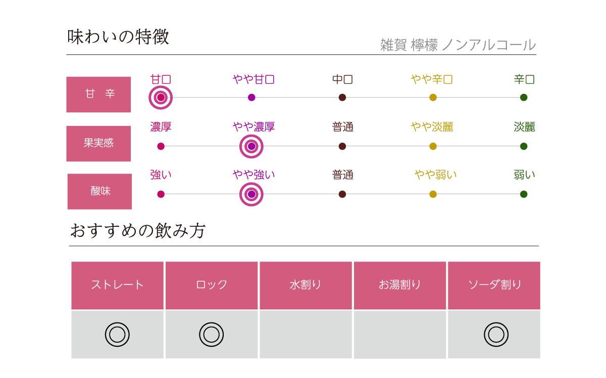 雑賀 檸檬 ノンアルコール味わい表