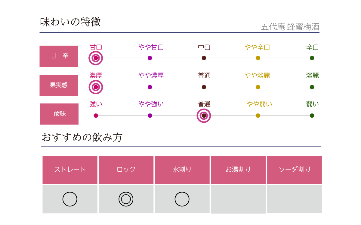 五代庵 蜂蜜梅酒の味わい表