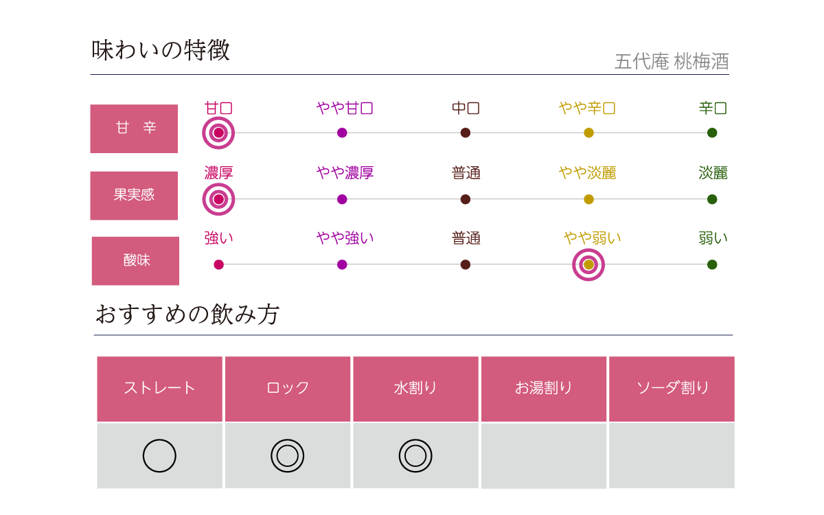 五代庵 桃梅酒の味わい表